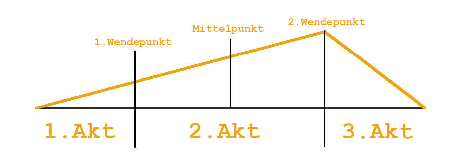 Das 3-Akt-Modell fürs Drehbuchschreiben